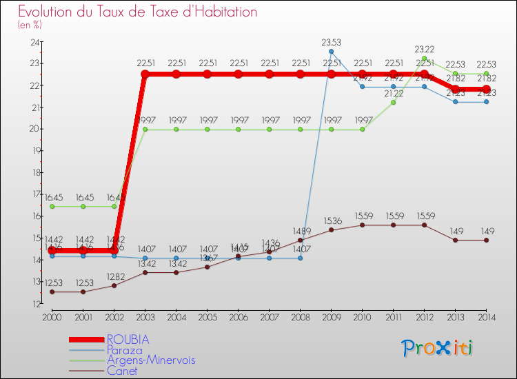 Evolution du taux de la taxe d'habitation pour ROUBIA et les communes proches de 2000 à 2014 Comparaison des taux de la taxe d'habitation pour ROUBIA et les communes voisines de 2000 à 2014