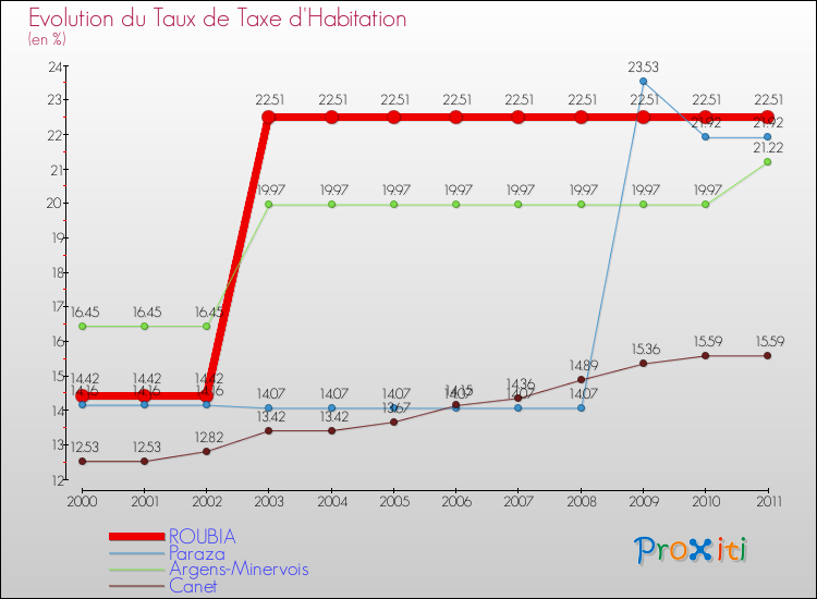 Evolution du taux de la taxe d'habitation pour ROUBIA et les communes proches Comparaison des taux de la taxe d'habitation pour ROUBIA et les communes voisines