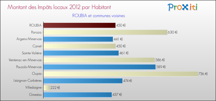 Montant des impôts locaux par Habitant pour ROUBIA et les communes proches Comparaison des impôts locaux par habitant pour ROUBIA et les communes voisines