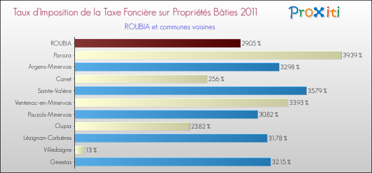Taux d'imposition de la taxe foncière sur le bati 2011 pour ROUBIA et les communes proches Comparaison des taux d'imposition de la taxe foncière sur le bati 2011 pour ROUBIA et les communes voisines