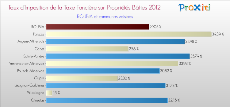 Taux d'imposition de la taxe foncière sur le bati 2012 pour ROUBIA et les communes proches Comparaison des taux d'imposition de la taxe foncière sur le bati 2012 pour ROUBIA et les communes voisines