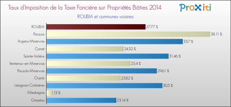 Taux d'imposition de la taxe foncière sur le bati 2014 pour ROUBIA et les communes proches Comparaison des taux d'imposition de la taxe foncière sur le bati 2014 pour ROUBIA et les communes voisines