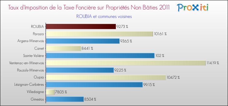 Taux d'imposition de la taxe foncière sur les immeubles et terrains non batis 2011 pour ROUBIA et les communes proches Comparaison des taux d'imposition de la taxe foncière sur les immeubles et terrains non batis 2011 pour ROUBIA et les communes voisines