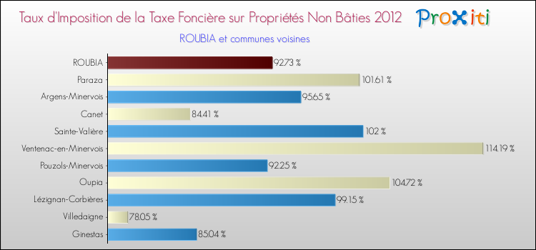 Taux d'imposition de la taxe foncière sur les immeubles et terrains non batis 2012 pour ROUBIA et les communes proches Comparaison des taux d'imposition de la taxe foncière sur les immeubles et terrains non batis 2012 pour ROUBIA et les communes voisines