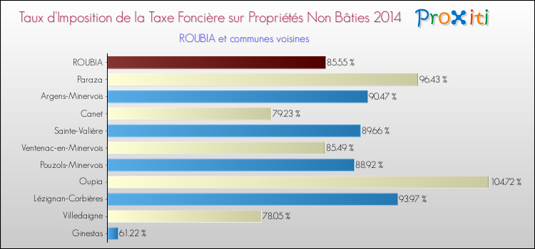 Taux d'imposition de la taxe foncière sur les immeubles et terrains non batis 2014 pour ROUBIA et les communes proches Comparaison des taux d'imposition de la taxe foncière sur les immeubles et terrains non batis 2014 pour ROUBIA et les communes voisines