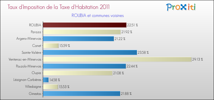 Taux d'imposition de la taxe d'habitation 2011 pour ROUBIA et les communes proches Comparaison des taux d'imposition de la taxe d'habitation 2011 pour ROUBIA et les communes voisines