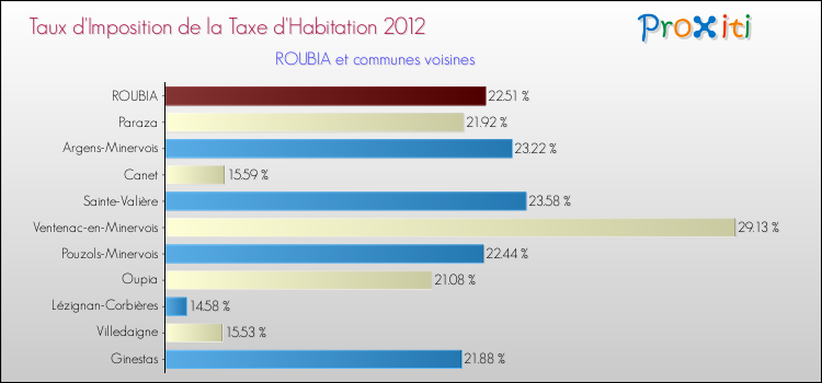 Taux d'imposition de la taxe d'habitation 2012 pour ROUBIA et les communes proches Comparaison des taux d'imposition de la taxe d'habitation 2012 pour ROUBIA et les communes voisines