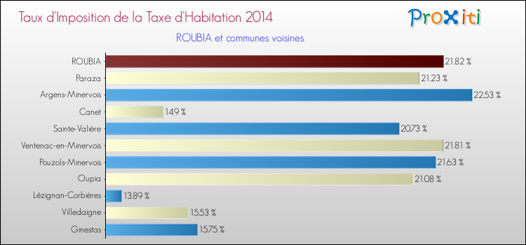 Taux d'imposition de la taxe d'habitation 2014 pour ROUBIA et les communes proches Comparaison des taux d'imposition de la taxe d'habitation 2014 pour ROUBIA et les communes voisines