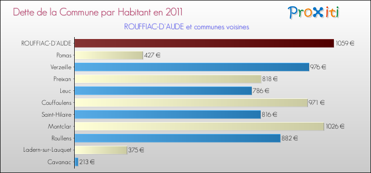 Dette par habitant de la commune en 2011 pour ROUFFIAC-D'AUDE et les communes proches Comparaison de la dette par habitant de la commune en 2011 pour ROUFFIAC-D'AUDE et les communes voisines