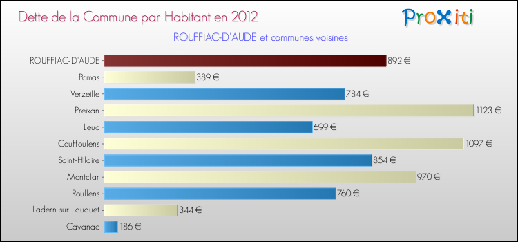 Dette par habitant de la commune en 2012 pour ROUFFIAC-D'AUDE et les communes proches Comparaison de la dette par habitant de la commune en 2012 pour ROUFFIAC-D'AUDE et les communes voisines