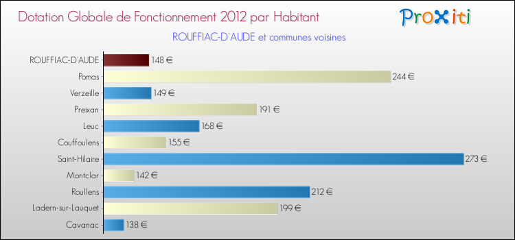 Montant des dotations globales de fonctionnement DGF par Habitant pour ROUFFIAC-D'AUDE et les communes proches Comparaison des des dotations globales de fonctionnement DGF par habitant pour ROUFFIAC-D'AUDE et les communes voisines