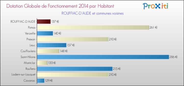 Montant des dotations globales de fonctionnement DGF par Habitant pour ROUFFIAC-D'AUDE et les communes proches en 2014. Comparaison des des dotations globales de fonctionnement DGF par habitant pour ROUFFIAC-D'AUDE et les communes voisines en 2014.