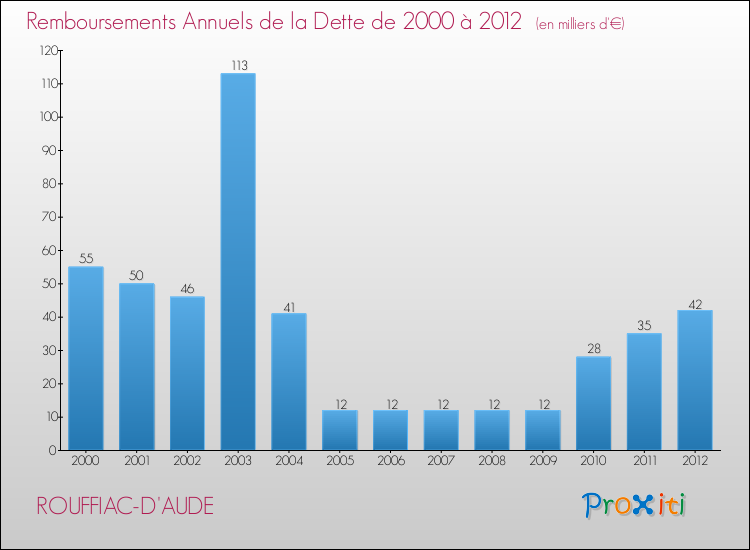 Evolution de l'annuité de la dette pour la commune de ROUFFIAC-D'AUDE de 2000 à 2012 Annuités de la dette pour ROUFFIAC-D'AUDE de 2000 à 2012