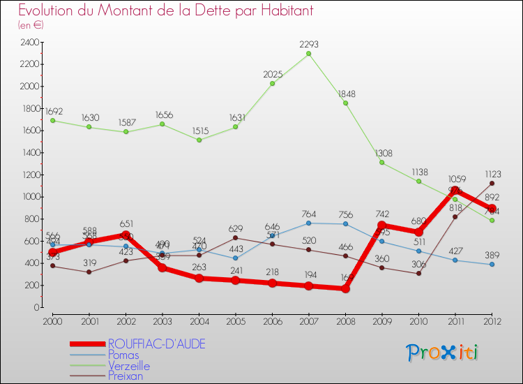 Evolution de la dette par habitant pour la commune de ROUFFIAC-D'AUDE et les communes proches de 2000 à 2012 Comparaison de la dette par habitant pour ROUFFIAC-D'AUDE et les communes voisines de 2000 à 2012