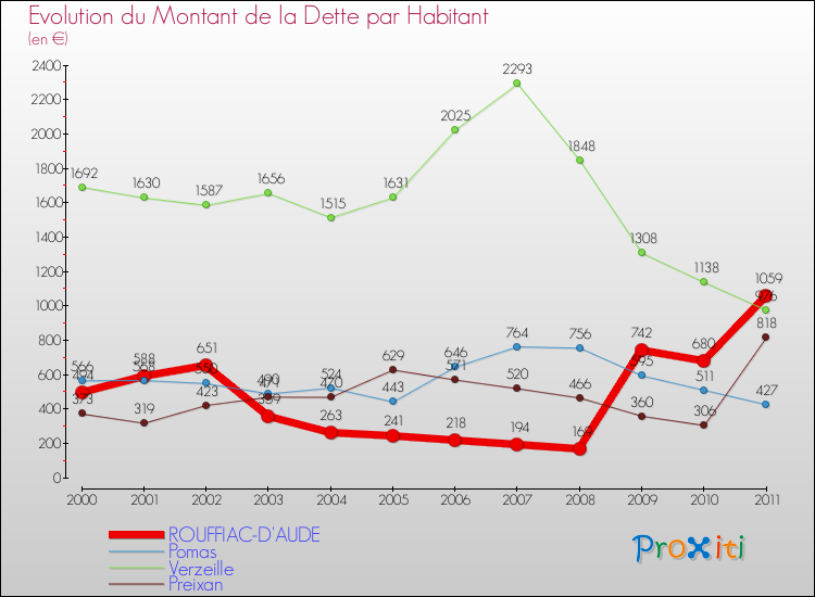 Evolution de la dette par habitant pour la commune de ROUFFIAC-D'AUDE et les communes proches Comparaison de la dette par habitant pour ROUFFIAC-D'AUDE et les communes voisines