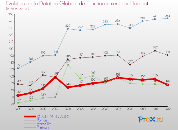 Evolution et montant de la dotation globale de fonctionnement par Habitant pour ROUFFIAC-D'AUDE et les communes proches Comparaison des dotations globales de fonctionnement par habitant pour ROUFFIAC-D'AUDE et les communes voisines
