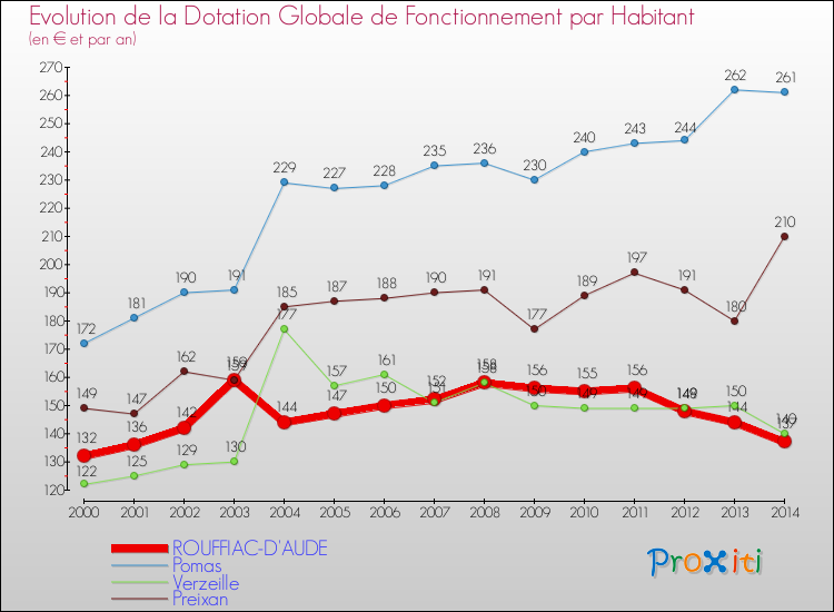 Evolution et montant de la dotation globale de fonctionnement par Habitant pour ROUFFIAC-D'AUDE et les communes proches de 2000 à 2014. Comparaison des dotations globales de fonctionnement par habitant pour ROUFFIAC-D'AUDE et les communes voisines de 2000 à 2014.