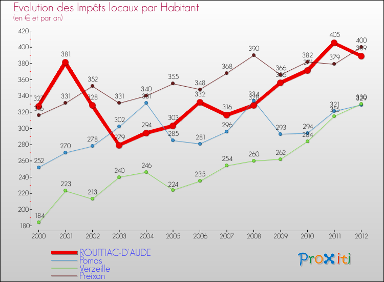 Evolution et montant des impôts locaux par Habitant pour ROUFFIAC-D'AUDE et les communes proches Comparaison des impôts locaux par habitant pour ROUFFIAC-D'AUDE et les communes voisines