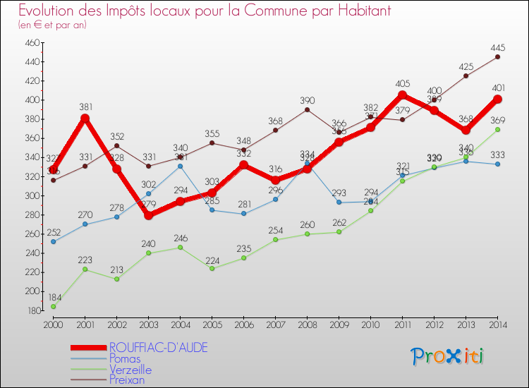 Evolution et montant des impôts locaux par Habitant pour ROUFFIAC-D'AUDE et les communes proches de 2000 à 2014 Comparaison des impôts locaux par habitant pour ROUFFIAC-D'AUDE et les communes voisines de 2000 à 2014