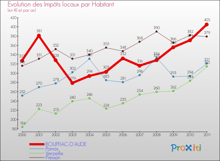 Evolution et montant des impôts locaux par Habitant pour ROUFFIAC-D'AUDE et les communes proches Comparaison des impôts locaux par habitant pour ROUFFIAC-D'AUDE et les communes voisines