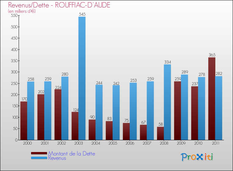 Evolution comparée de la dette et des revenus pour la commune de ROUFFIAC-D'AUDE de 2000 à 2011 Comparaison de la dette et des revenus pour ROUFFIAC-D'AUDE de 2000 à 2011