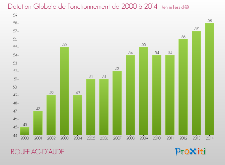Evolution du montant de la Dotation Globale de Fonctionnement pour la commune de ROUFFIAC-D'AUDE de 2000 à 2014 Evolution du montant de la Dotation Globale de Fonctionnement pour ROUFFIAC-D'AUDE de 2000 à 2014
