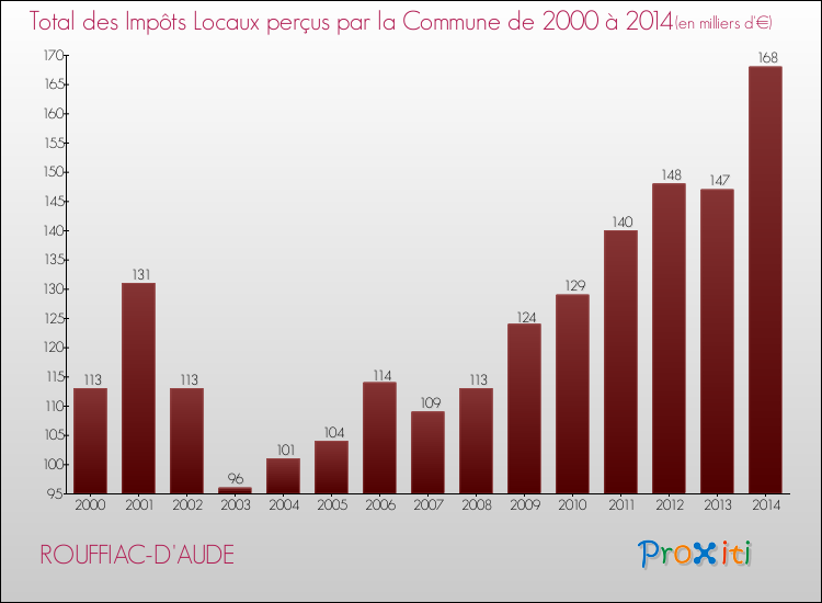 Evolution des Impôts Locaux pour la commune de ROUFFIAC-D'AUDE de 2000 à 2014 Evolution des Impôts Locaux pour ROUFFIAC-D'AUDE de 2000 à 2014