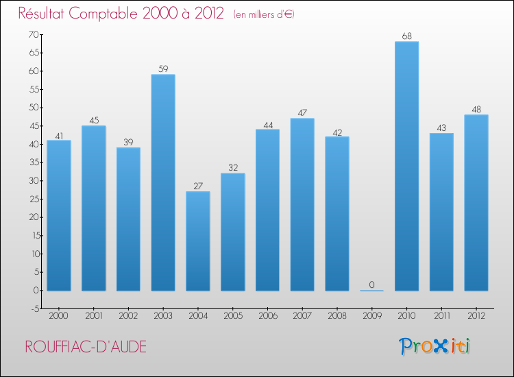 Evolution du résultat comptable pour la commune de ROUFFIAC-D'AUDE de 2000 à 2012 Evolution du résultat comptable pour ROUFFIAC-D'AUDE de 2000 à 2012