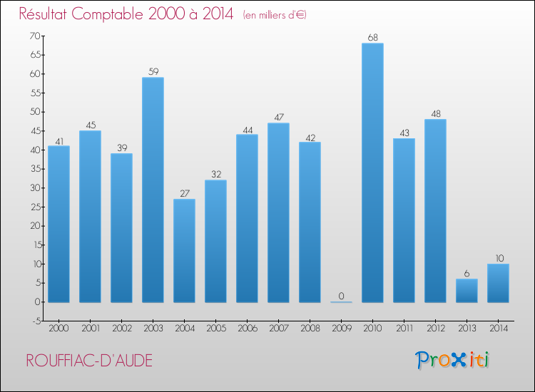 Evolution du résultat comptable pour la commune de ROUFFIAC-D'AUDE de 2000 à 2014 Evolution du résultat comptable pour ROUFFIAC-D'AUDE de 2000 à 2014