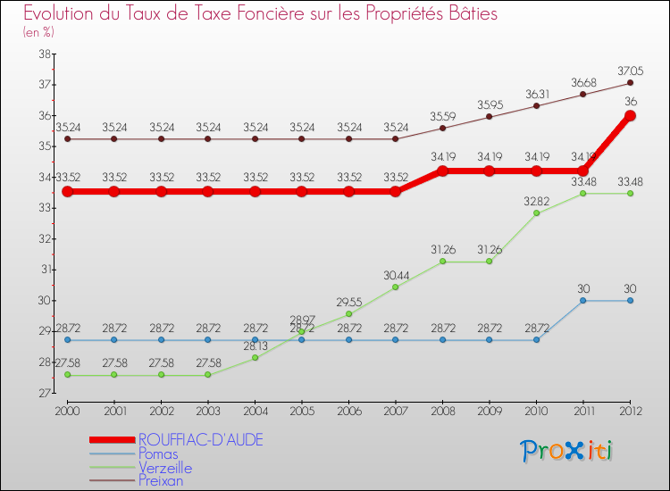 Evolution du taux de la taxe foncière sur le bati pour ROUFFIAC-D'AUDE et les communes proches de 2000 à 2012 Comparaison des taux de taxe foncière sur le bati pour ROUFFIAC-D'AUDE et les communes voisines de 2000 à 2012