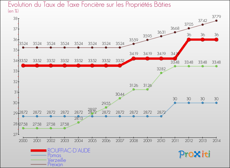 Evolution du taux de la taxe foncière sur le bati pour ROUFFIAC-D'AUDE et les communes proches de 2000 à 2014 Comparaison des taux de taxe foncière sur le bati pour ROUFFIAC-D'AUDE et les communes voisines de 2000 à 2014