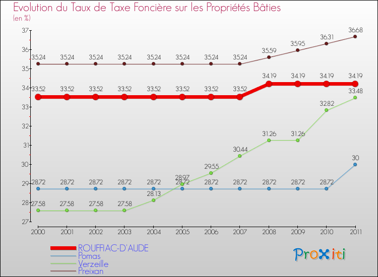 Evolution du taux de la taxe foncière sur le bati pour ROUFFIAC-D'AUDE et les communes proches Comparaison des taux de taxe foncière sur le bati pour ROUFFIAC-D'AUDE et les communes voisines