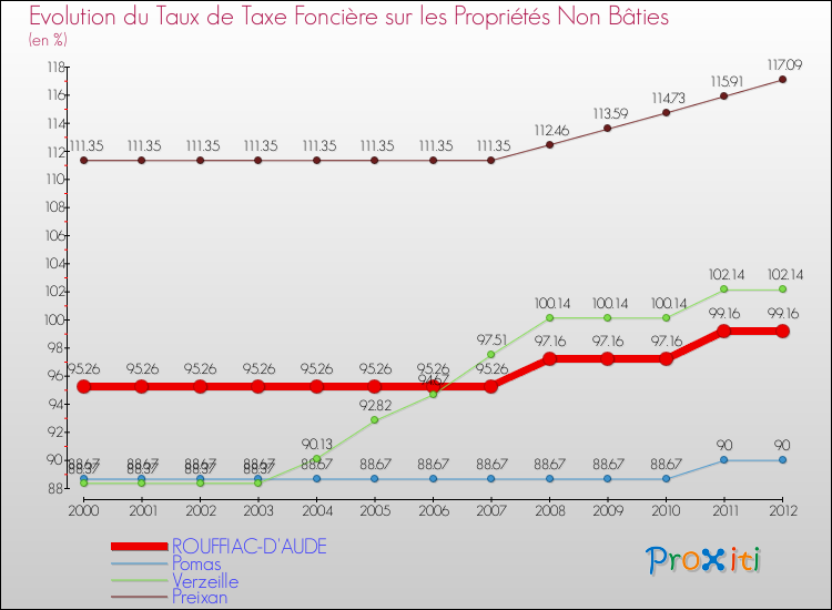 Evolution du taux de la taxe foncière sur les immeubles et terrains non batis pour ROUFFIAC-D'AUDE et les communes proches de 2000 à 2012 Comparaison des taux de la taxe foncière sur les immeubles et terrains non batis pour ROUFFIAC-D'AUDE et les communes voisines de 2000 à 2012