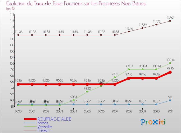 Evolution du taux de la taxe foncière sur les immeubles et terrains non batis pour ROUFFIAC-D'AUDE et les communes proches Comparaison des taux de la taxe foncière sur les immeubles et terrains non batis pour ROUFFIAC-D'AUDE et les communes voisines