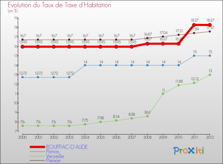 Evolution du taux de la taxe d'habitation pour ROUFFIAC-D'AUDE et les communes proches Comparaison des taux de la taxe d'habitation pour ROUFFIAC-D'AUDE et les communes voisines