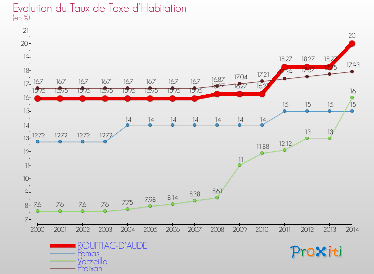 Evolution du taux de la taxe d'habitation pour ROUFFIAC-D'AUDE et les communes proches de 2000 à 2014 Comparaison des taux de la taxe d'habitation pour ROUFFIAC-D'AUDE et les communes voisines de 2000 à 2014