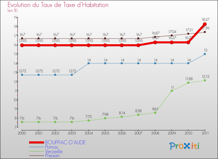Evolution du taux de la taxe d'habitation pour ROUFFIAC-D'AUDE et les communes proches Comparaison des taux de la taxe d'habitation pour ROUFFIAC-D'AUDE et les communes voisines