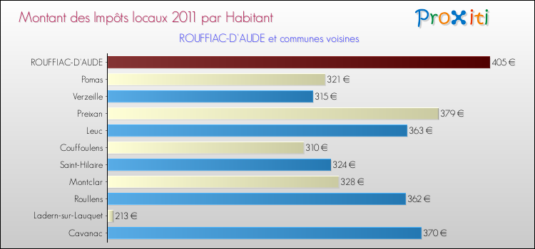 Montant des impôts locaux par Habitant pour ROUFFIAC-D'AUDE et les communes proches Comparaison des impôts locaux par habitant pour ROUFFIAC-D'AUDE et les communes voisines