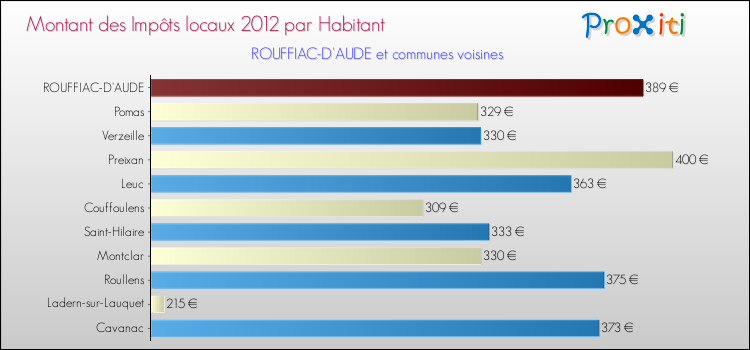 Montant des impôts locaux par Habitant pour ROUFFIAC-D'AUDE et les communes proches Comparaison des impôts locaux par habitant pour ROUFFIAC-D'AUDE et les communes voisines