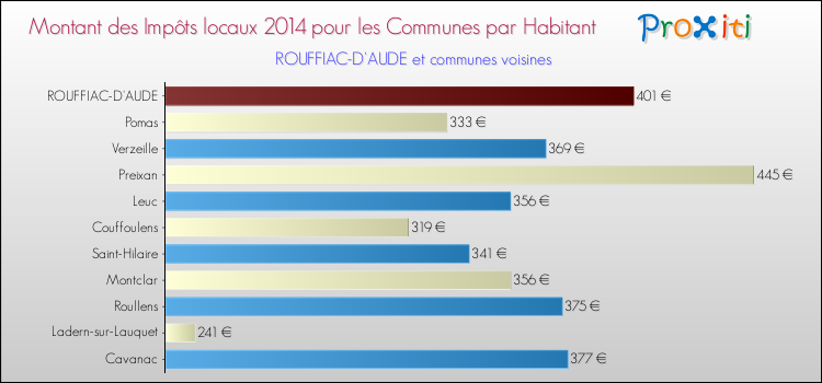 Montant des impôts locaux par Habitant pour ROUFFIAC-D'AUDE et les communes proches en 2014 Comparaison des impôts locaux par habitant pour ROUFFIAC-D'AUDE et les communes voisines en 2014