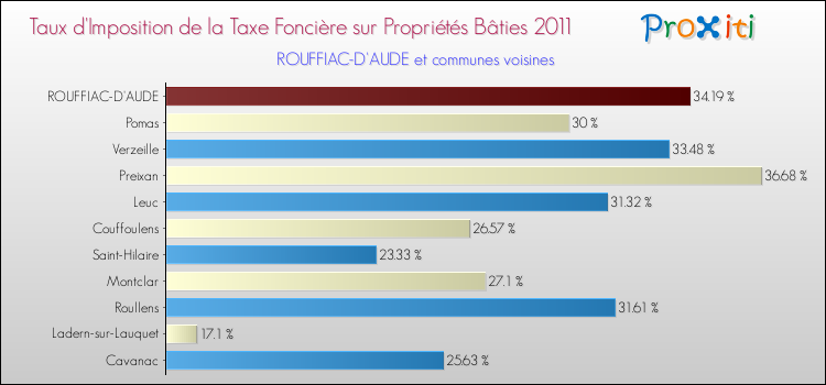 Taux d'imposition de la taxe foncière sur le bati 2011 pour ROUFFIAC-D'AUDE et les communes proches Comparaison des taux d'imposition de la taxe foncière sur le bati 2011 pour ROUFFIAC-D'AUDE et les communes voisines