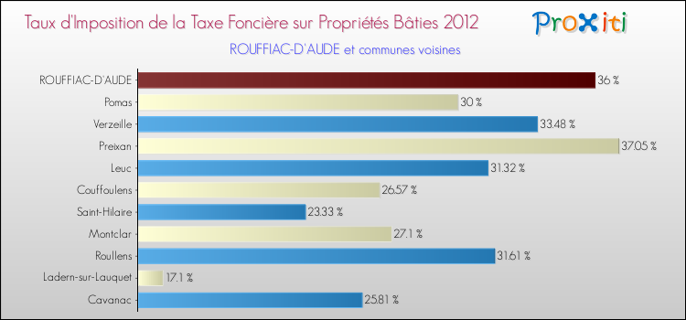 Taux d'imposition de la taxe foncière sur le bati 2012 pour ROUFFIAC-D'AUDE et les communes proches Comparaison des taux d'imposition de la taxe foncière sur le bati 2012 pour ROUFFIAC-D'AUDE et les communes voisines