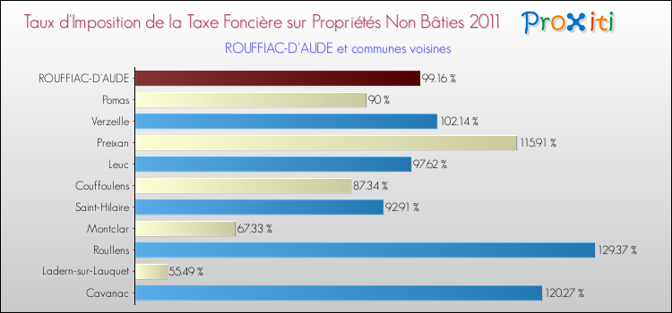 Taux d'imposition de la taxe foncière sur les immeubles et terrains non batis 2011 pour ROUFFIAC-D'AUDE et les communes proches Comparaison des taux d'imposition de la taxe foncière sur les immeubles et terrains non batis 2011 pour ROUFFIAC-D'AUDE et les communes voisines