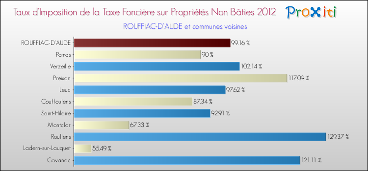 Taux d'imposition de la taxe foncière sur les immeubles et terrains non batis 2012 pour ROUFFIAC-D'AUDE et les communes proches Comparaison des taux d'imposition de la taxe foncière sur les immeubles et terrains non batis 2012 pour ROUFFIAC-D'AUDE et les communes voisines