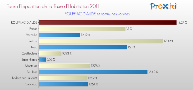 Taux d'imposition de la taxe d'habitation 2011 pour ROUFFIAC-D'AUDE et les communes proches Comparaison des taux d'imposition de la taxe d'habitation 2011 pour ROUFFIAC-D'AUDE et les communes voisines