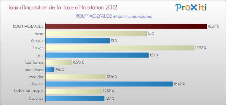 Taux d'imposition de la taxe d'habitation 2012 pour ROUFFIAC-D'AUDE et les communes proches Comparaison des taux d'imposition de la taxe d'habitation 2012 pour ROUFFIAC-D'AUDE et les communes voisines
