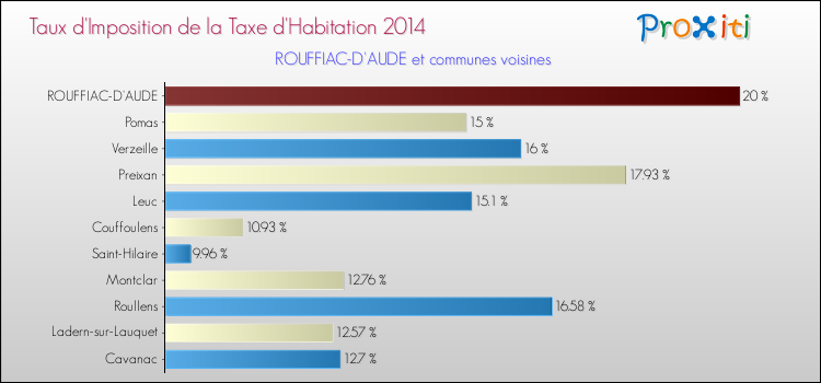 Taux d'imposition de la taxe d'habitation 2014 pour ROUFFIAC-D'AUDE et les communes proches Comparaison des taux d'imposition de la taxe d'habitation 2014 pour ROUFFIAC-D'AUDE et les communes voisines