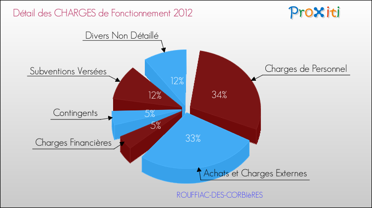 Décomposition des Charges de Fonctionnement 2012 de la commune de ROUFFIAC-DES-CORBIèRES Charges de Fonctionnement 2012 pour la commune de ROUFFIAC-DES-CORBIèRES