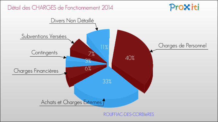 Décomposition des Charges de Fonctionnement 2014 de la commune de ROUFFIAC-DES-CORBIèRES Charges de Fonctionnement 2014 pour la commune de ROUFFIAC-DES-CORBIèRES