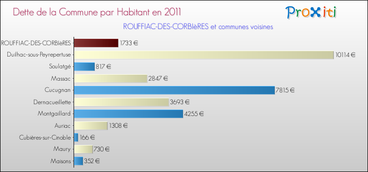 Dette par habitant de la commune en 2011 pour ROUFFIAC-DES-CORBIèRES et les communes proches Comparaison de la dette par habitant de la commune en 2011 pour ROUFFIAC-DES-CORBIèRES et les communes voisines